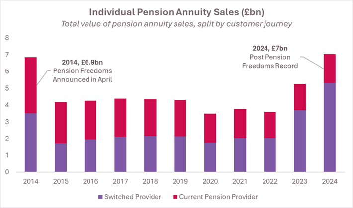 News_Another post-pension freedoms record for annuity sales
