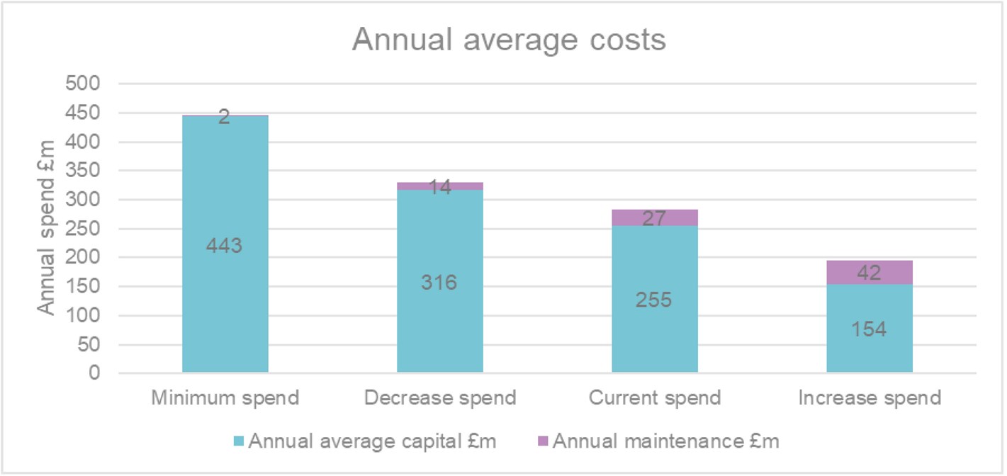 Figure 2 Average annual upkeep costs for the four scenarios.jpg