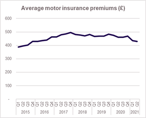 Average motor insurance premiums